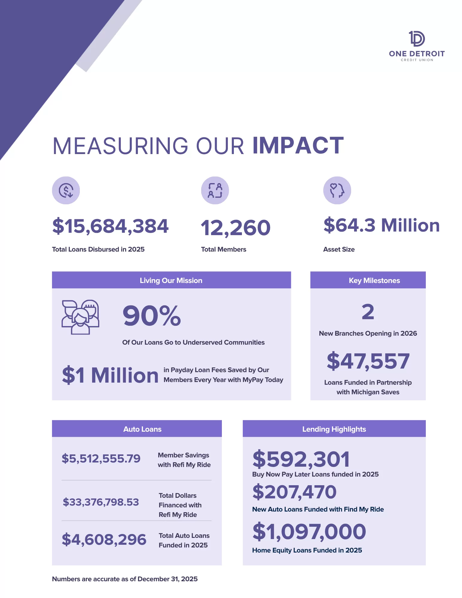 page preview from the 2026 Impact Report displaying credit union metrics